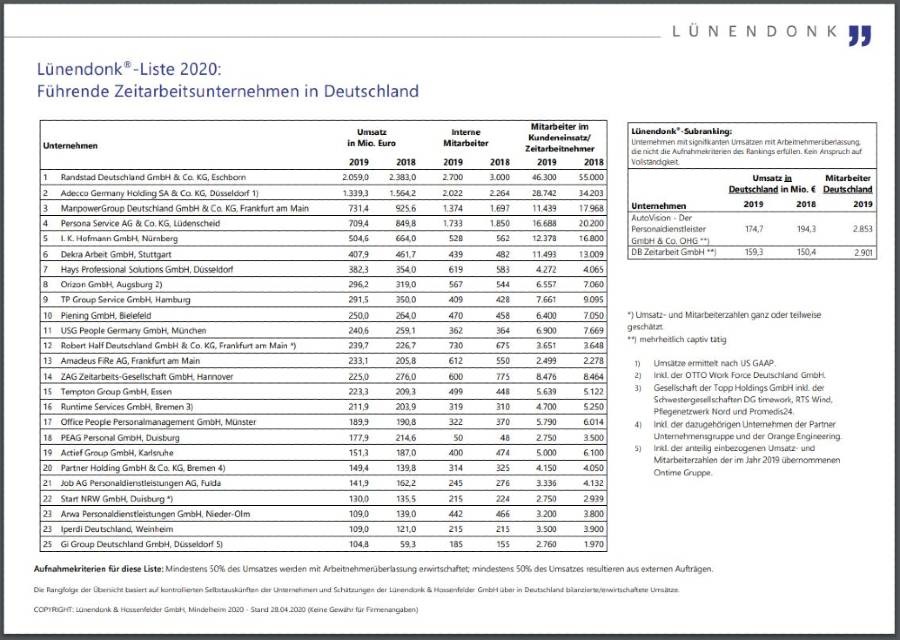 Dekra Arbeit Gruppe Festigt Erfolgreiche Marktposition In Deutschland Zeitarbeit